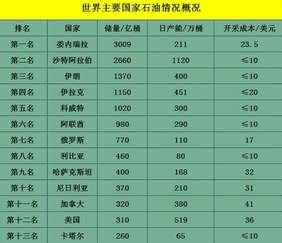 委内瑞拉人口多少_四大证据实锤了 美国确实需要中东的原油(3)