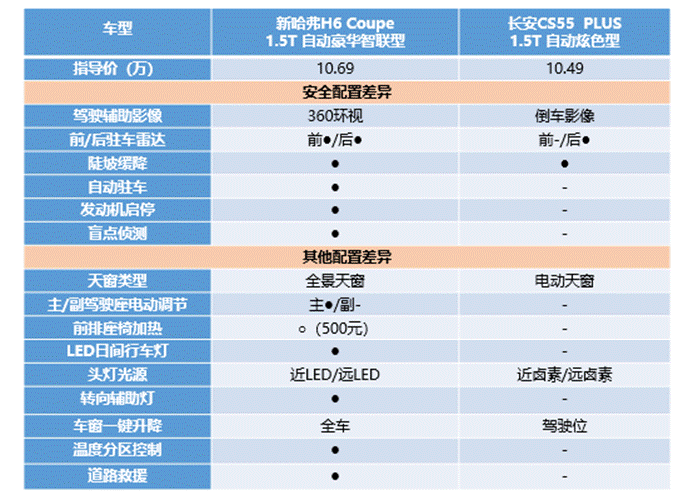 实力对决!长安cs5 5 plus"新品诱惑"不敌新h6 coupe