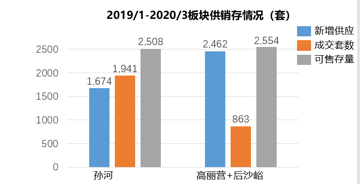 孙河GDP(2)