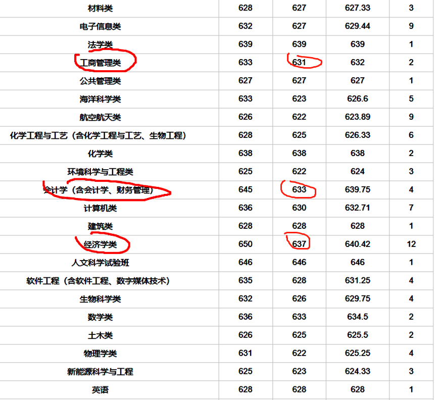 【大学】选对外经贸，不选厦大，对吗？学财经专业