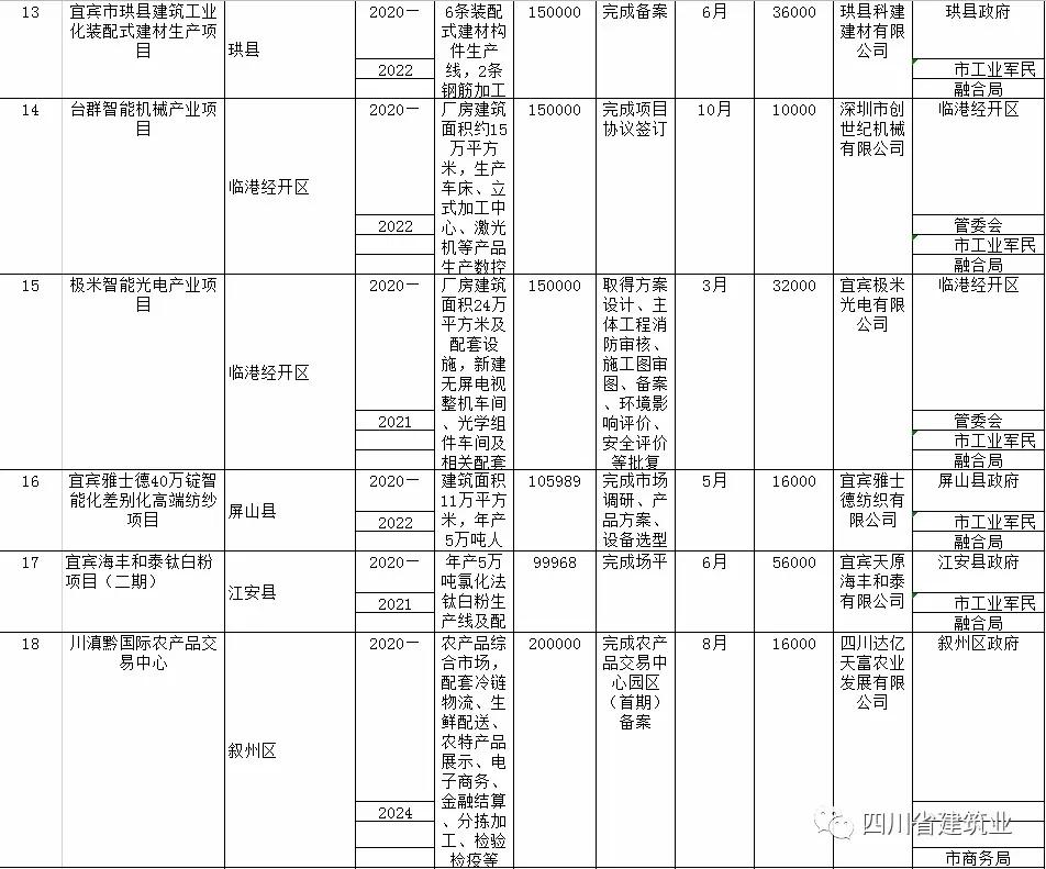 【项目工程】4688亿元！宜宾56个项目挤进四川省重点项目名单
