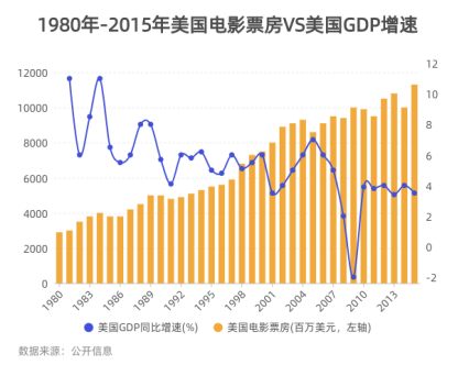 美国电影gdp