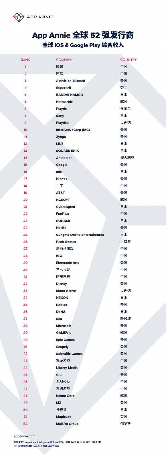 恒达平台首页App Annie发布2019年“52强发行商”榜 ,腾讯依然最赚钱 (图2) 恒达平台首页App Annie发布2019年“52强发行商”榜 ,腾讯依然最赚钱 (图2)