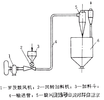 粉料气力输送系统优缺点