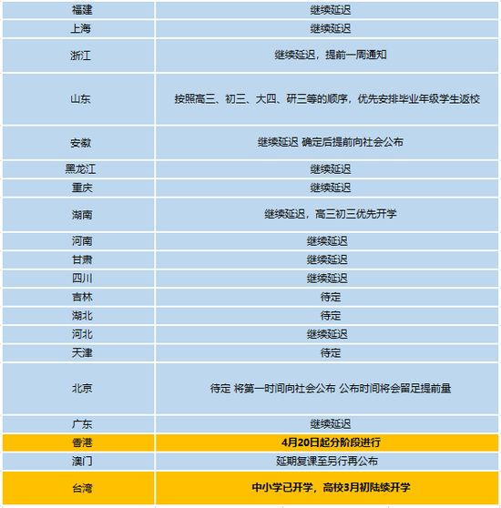 教育部：16省明确开学时间，8省4月初开学有望！