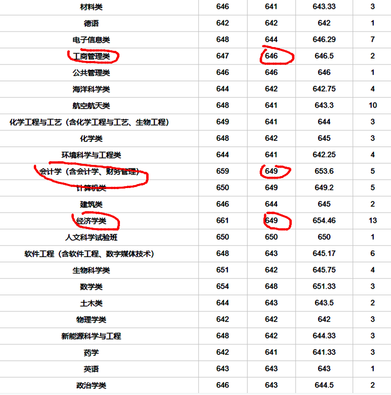【大学】选对外经贸，不选厦大，对吗？学财经专业