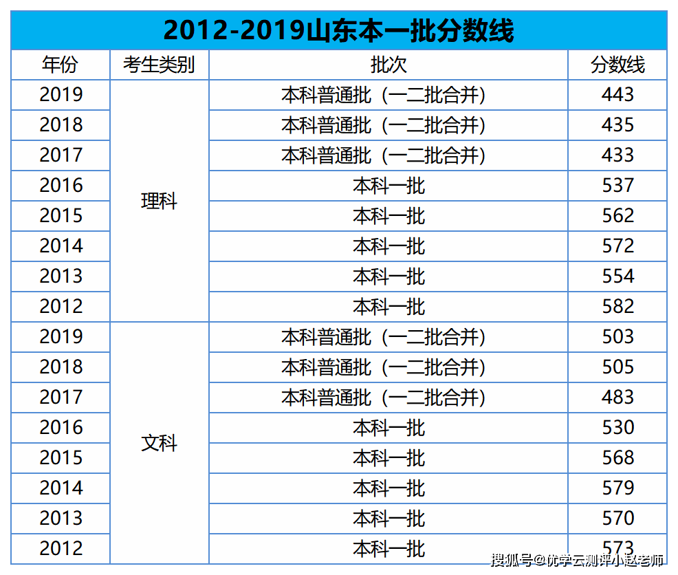 2012-2019年高考一本分数线汇总(部分地区数据)