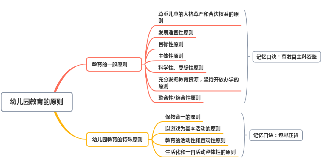 学前教育基本原理是什么课程_学前教育原理思维导图(2)