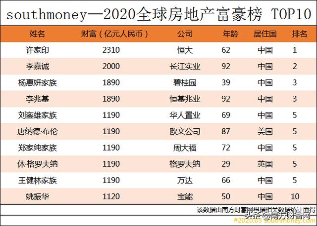 2020全球房地产富豪排行榜丨前10名中国上榜8位OB体育(图1)