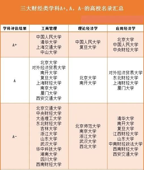 『专业』看看你能考上哪一所？财经类专业最好的28所高校