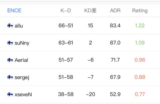比赛@队伍提前出局，CSGO：EPL小组赛ENCE小组赛未尝一胜