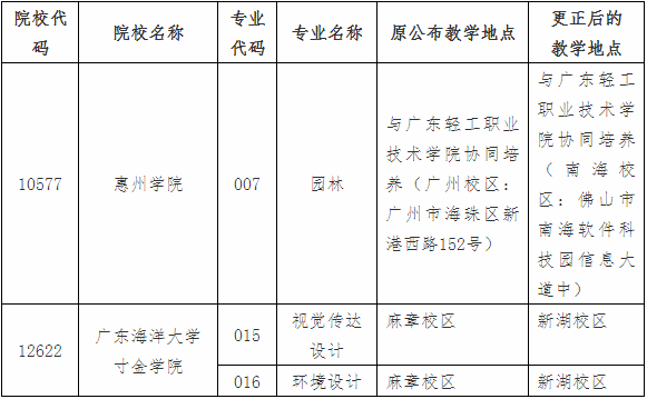 2020年广东省大专学_广东财经大学2020年各专业录取分数线立科最低495分