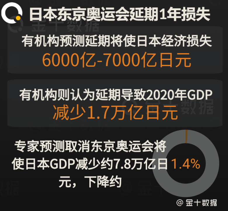 2020年东京GDP