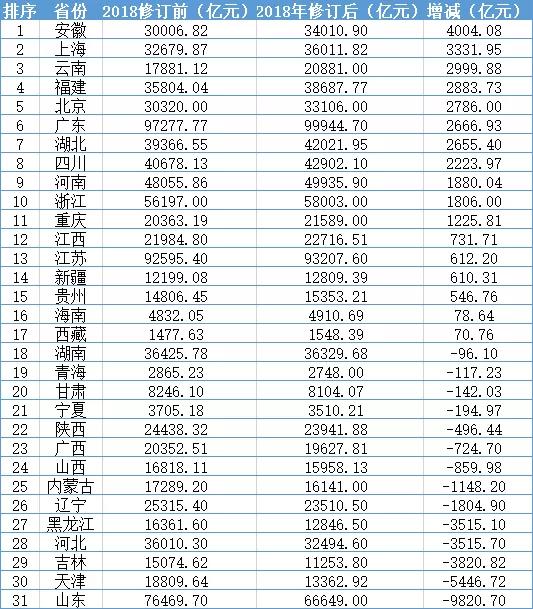 山西各地市2020年GDP_2020年,中国内地各省市GDP排行榜(3)