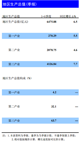 2020昆明县区gdp_昆明各区县2020年前3季度GDP:官渡区、五华区前2,安宁市第5!