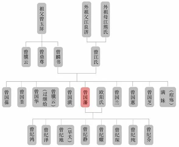 曾国藩家族成员表