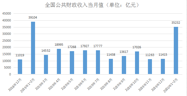 前两月全国财政收入同比降9.