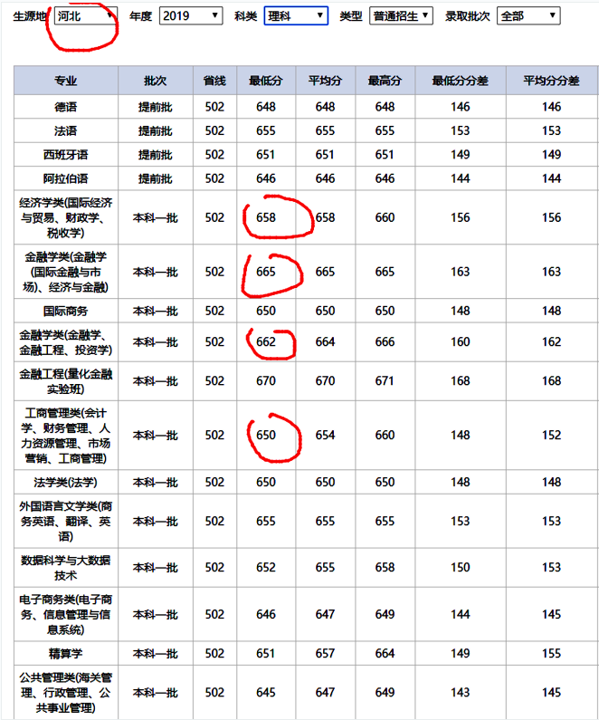 【大学】选对外经贸，不选厦大，对吗？学财经专业
