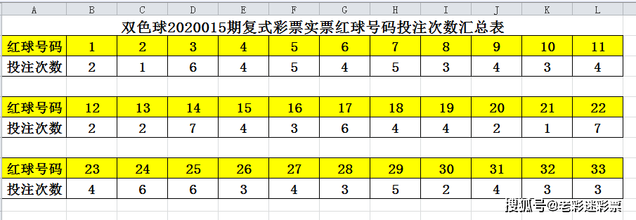 双色球015期红球汇总统计数据:避开投注热门号码早日中大奖上岸