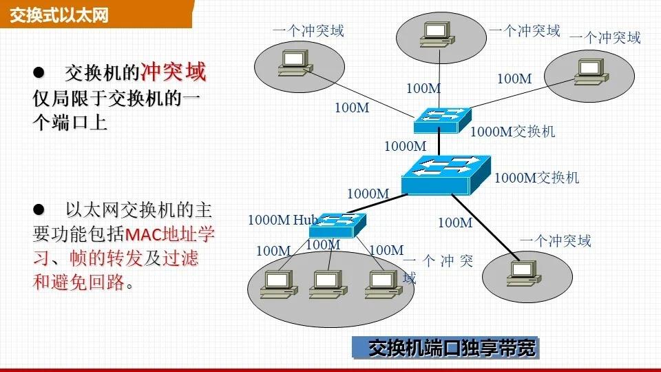 交换式以太网组网与pon组网对比分析