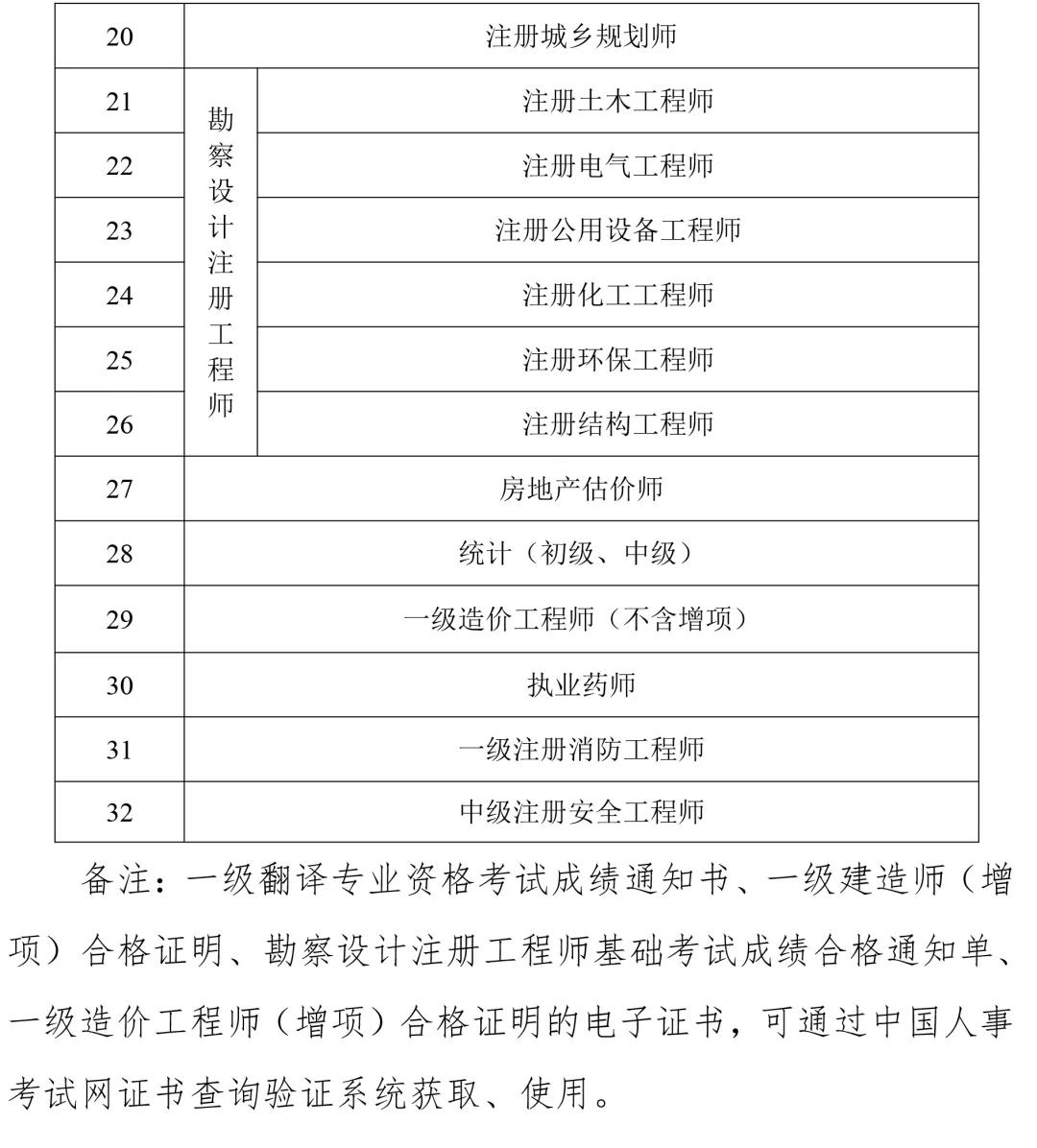 广东专业技术人员职业资格电子证书上线二级建造师等共32项