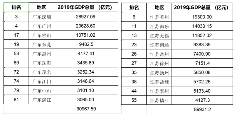 河南漯河江苏常熟gdp对比_从百强县第4跌到第5 江苏这座城市GDP增速为负,未来发展靠什么(3)