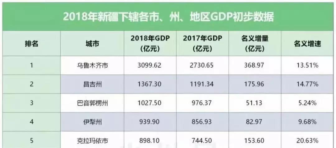 2021新疆各地gdp(3)