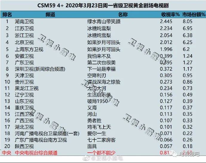 2020 日剧收视率排行_冬季档日剧收视率排名出炉,佐藤健 恋无止境 高居