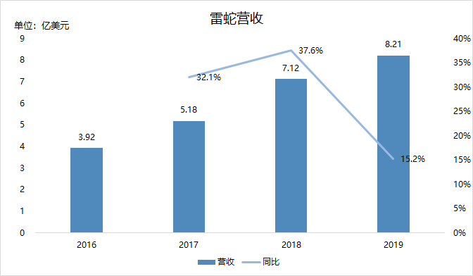 雷蛇gdp(2)