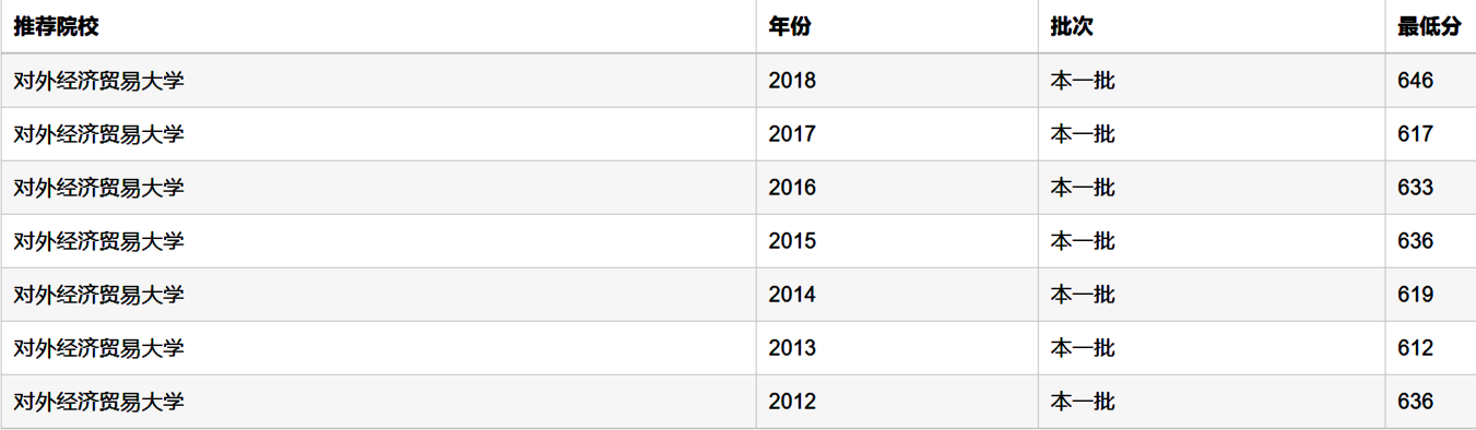 【大学】选对外经贸，不选厦大，对吗？学财经专业