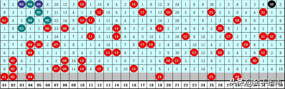 福彩双色球第2020015期医手推荐：红一区本期大热