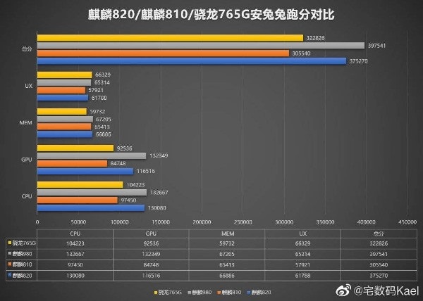 [荣耀]荣耀30S安兔兔跑分曝光：375270分，