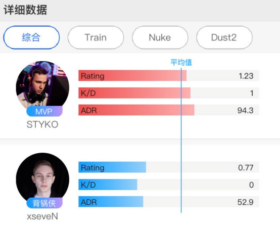 比赛@队伍提前出局，CSGO：EPL小组赛ENCE小组赛未尝一胜