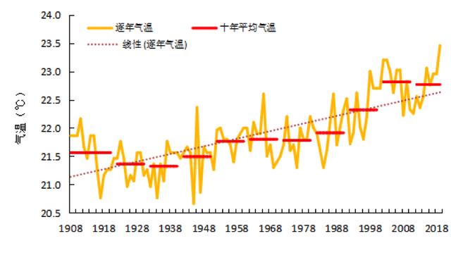 ℃) 上图是广州1908-2019年间年平均气温变化图,气温随时间有上升的