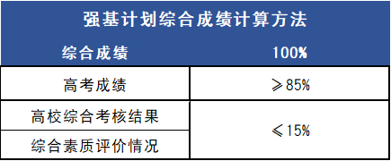 强基：你想知道的都在其中！报名前了解！2020强基计划问题解答