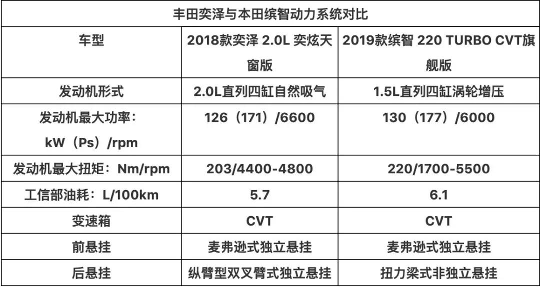 15万级小型suv该买谁?丰田奕泽对比本田缤智,懂车的都选它