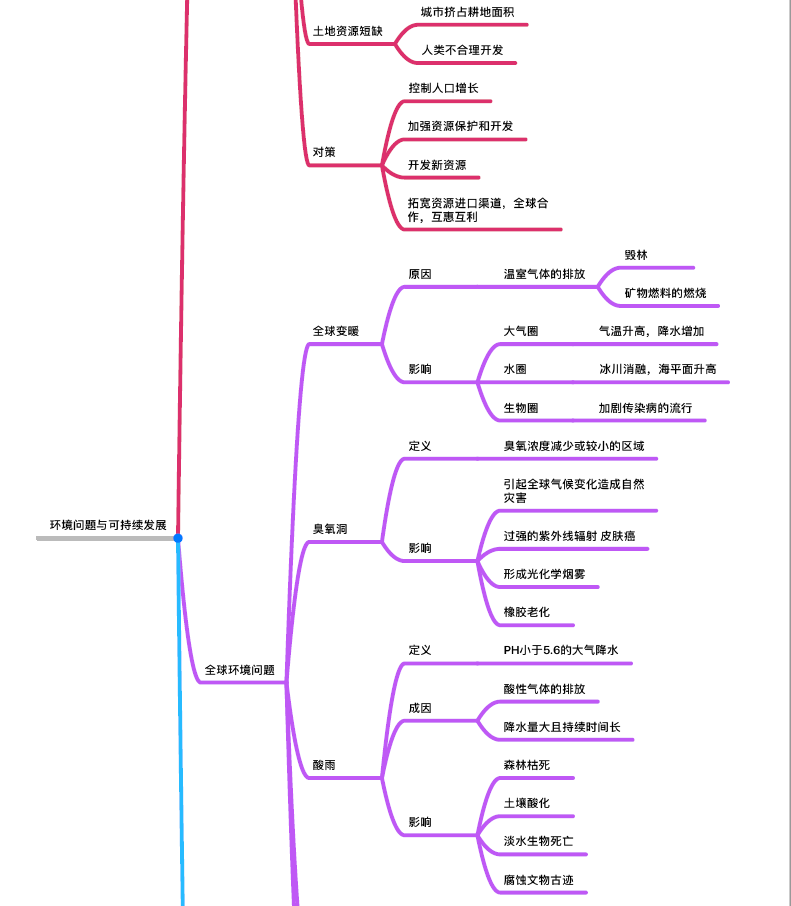 环境与可持续发展思维导图集