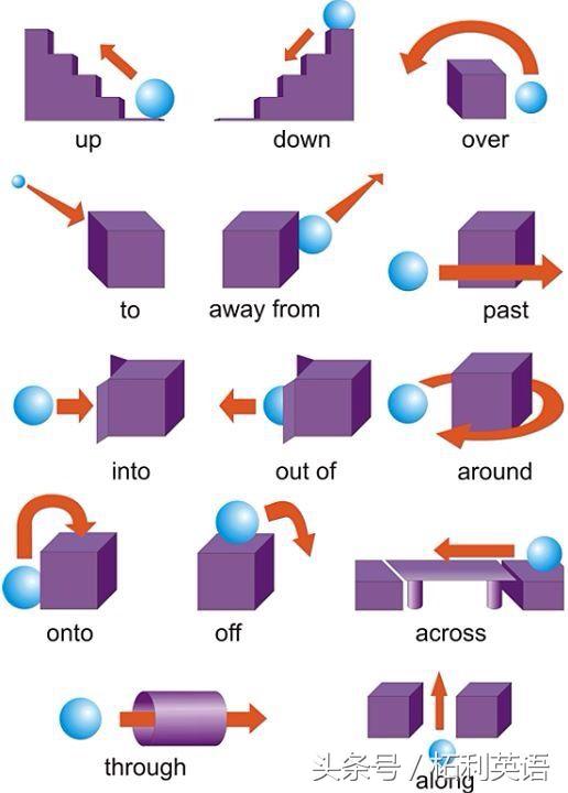 其实,学习英语中的介词,你只需要这个口诀表!