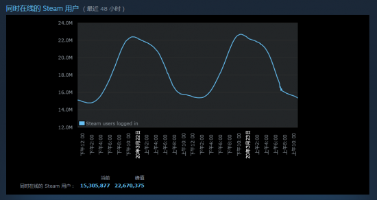 Steam在线人数持续攀升突破2200万再创新高
