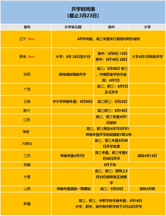 教育部：16省明确开学时间，8省4月初开学有望！