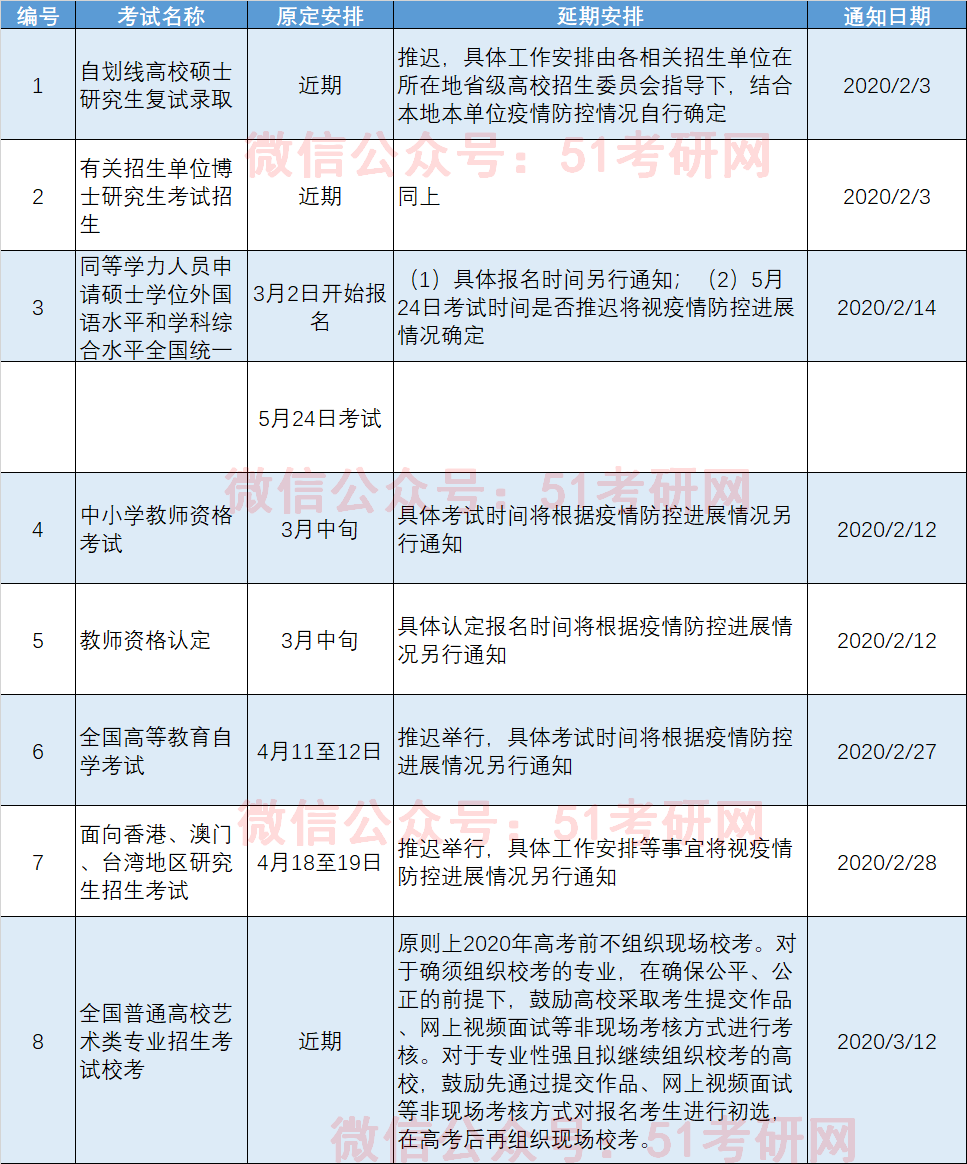 官方通知：初级会计资格考试推迟！这些考试已确定推迟或取消！