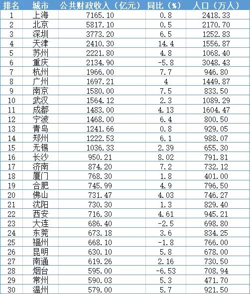 公共预算收入占gdp比例_江西省统计局 十八大以来江西经济社会发展成就系列之三 财政收支良好 金融运行稳定(3)