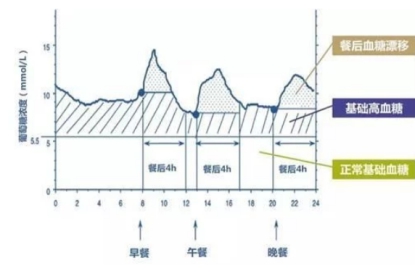 为什么你的血糖飙上天,别人的血糖稳如泰山?