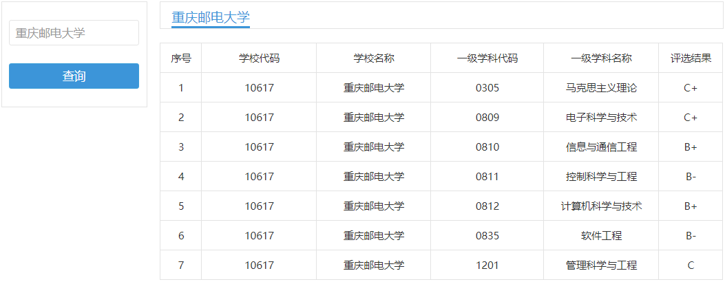 教育部学科评估中，这些二本院校的计算机专业排名靠前，建议收藏