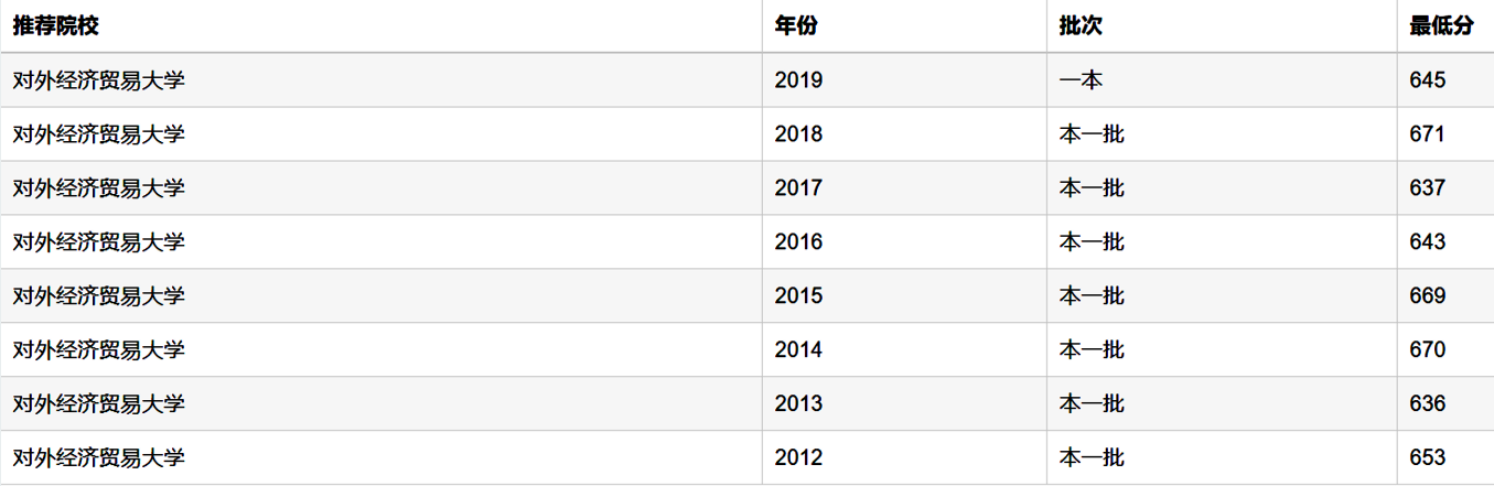 【大学】选对外经贸，不选厦大，对吗？学财经专业