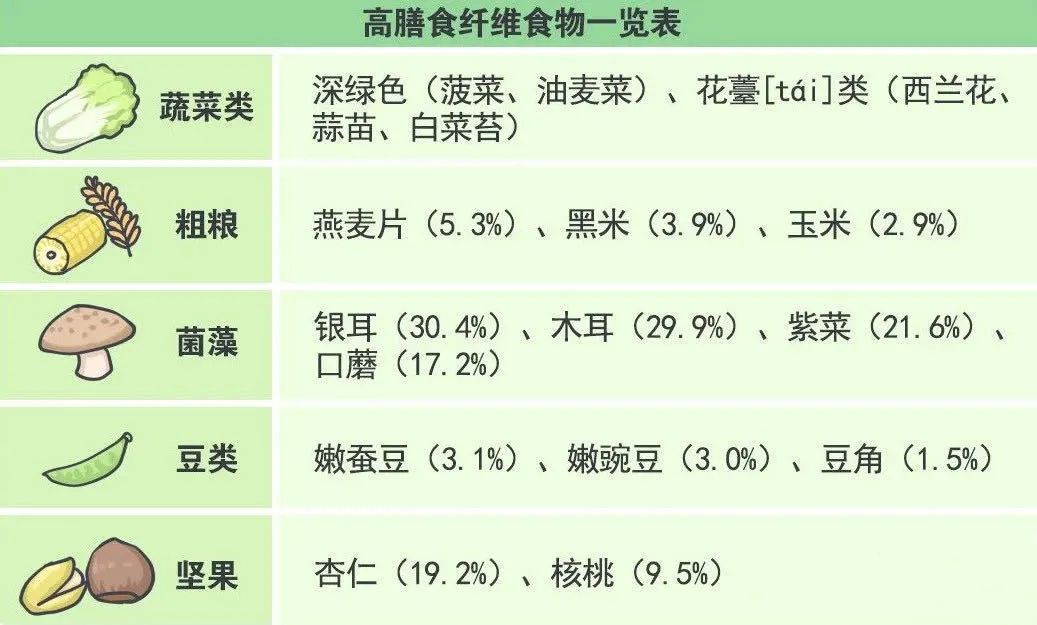 高膳食纤维食物一览表若排便偏干硬,则可增加水分含量高的水果或