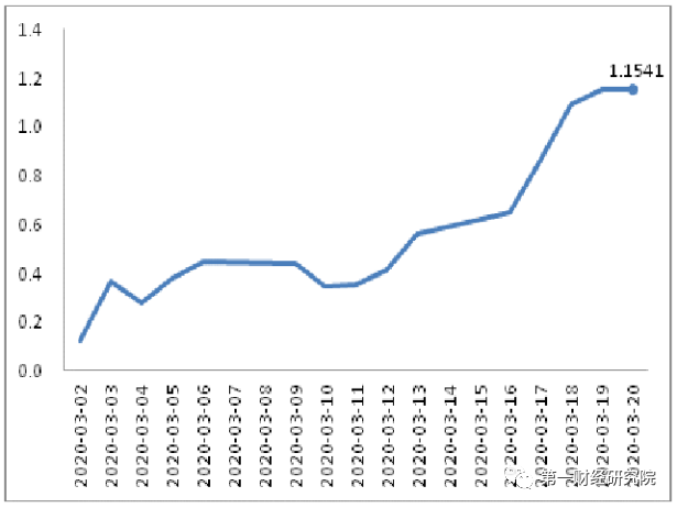 疫情期美国gdp