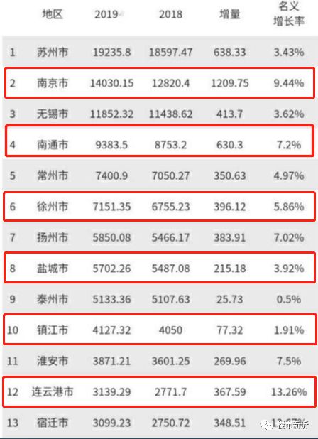 2020江苏各市县gdp_2020年江苏gdp表图片