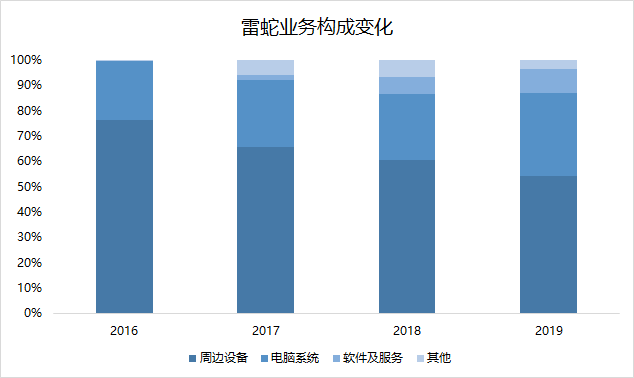 雷蛇gdp(2)