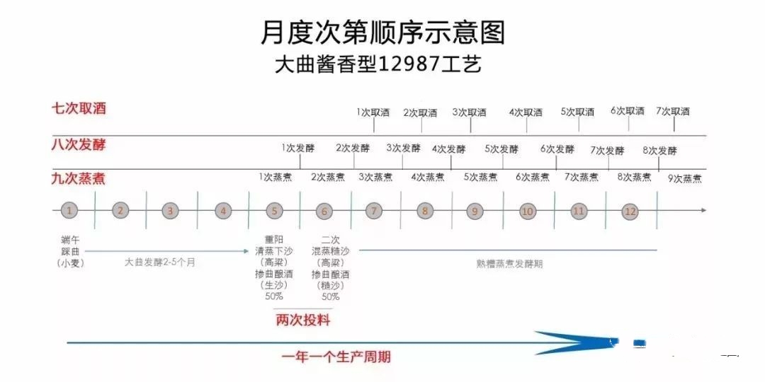 九次蒸煮八次发酵阴阳结合优质酱香酒需要进行十六次发酵